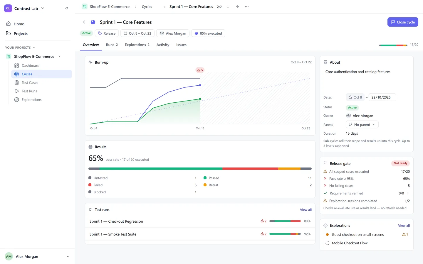 TestOrchestrator cycle overview: a burn-up chart, a 65% pass rate results bar, the runs in the cycle, and a release gate panel listing which checks pass and fail.